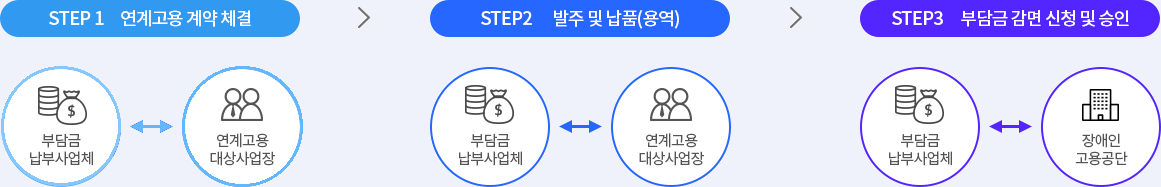 스텝1, 연계고용 계약 체결 : 연계고용 대상사업장과 장애인 고용공단은 부담금 납부사업체와 연계고용 계약 체결. 스텝2, 발주 및 납품(용역) : 부담금 납부사업체와 연계고용대상사업장. 스텝3, 부담금 감면 신청 및 승인 : 부담금 납부 사업체와 장애인 고용공단